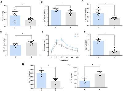 The effects of exercise on microRNA expression profiling in adipose tissue macrophages of mice